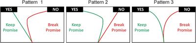 Distinct Patterns of Cognitive Conflict Dynamics in Promise Keepers and Promise Breakers